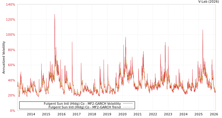 graph of Fulgent Sun Intl (Hldg) Co MF2-GARCH