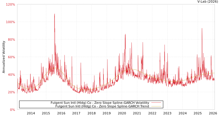 graph of Fulgent Sun Intl (Hldg) Co S0GARCH