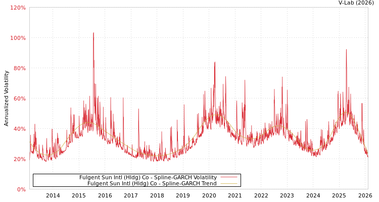 graph of Fulgent Sun Intl (Hldg) Co SGARCH