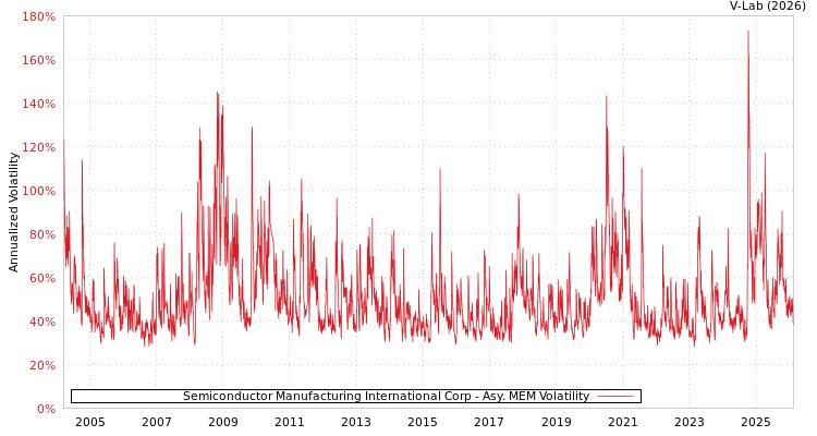 graph of Semiconductor Manufacturing International Corp AMEM