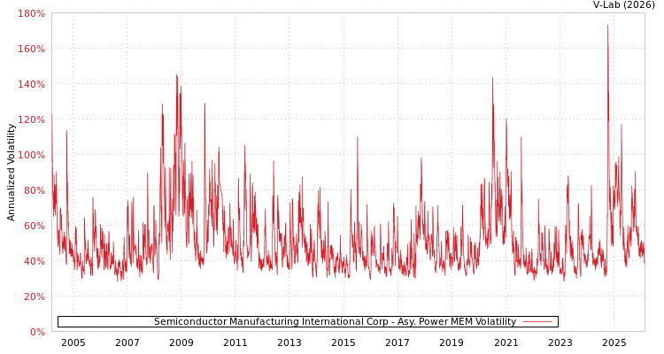 graph of Semiconductor Manufacturing International Corp APMEM
