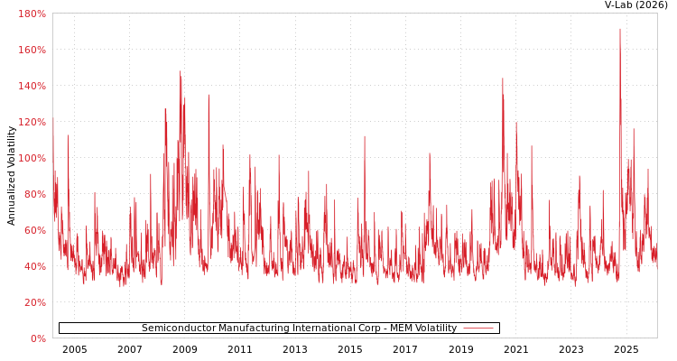 graph of Semiconductor Manufacturing International Corp MEM