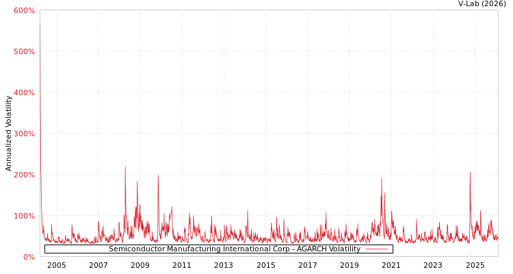 graph of Semiconductor Manufacturing International Corp AGARCH