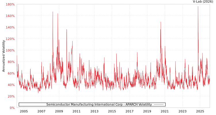 graph of Semiconductor Manufacturing International Corp APARCH