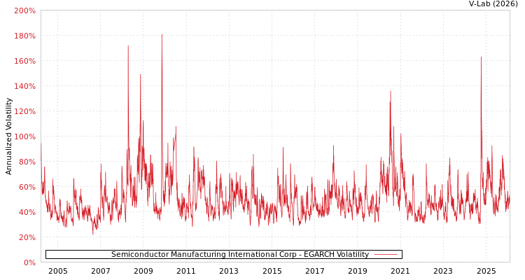 graph of Semiconductor Manufacturing International Corp EGARCH