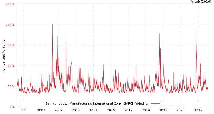 graph of Semiconductor Manufacturing International Corp GARCH