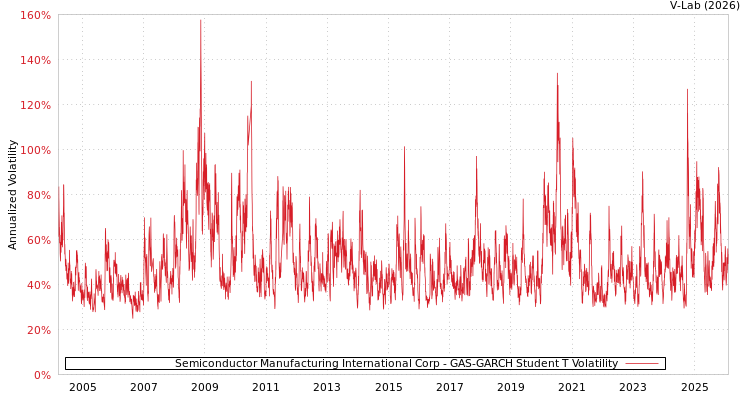 graph of Semiconductor Manufacturing International Corp GAS-GARCH-T