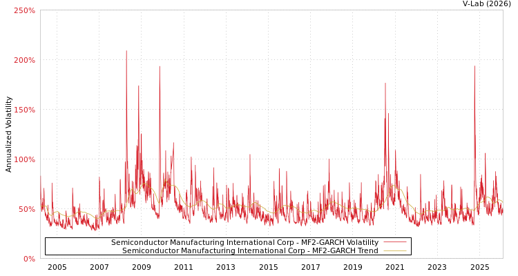 graph of Semiconductor Manufacturing International Corp MF2-GARCH