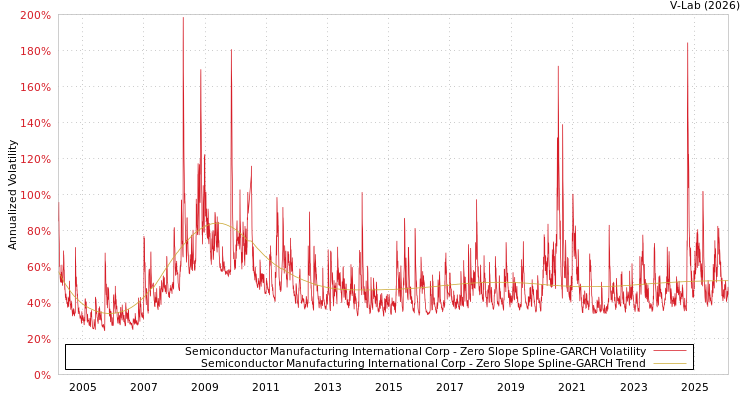graph of Semiconductor Manufacturing International Corp S0GARCH