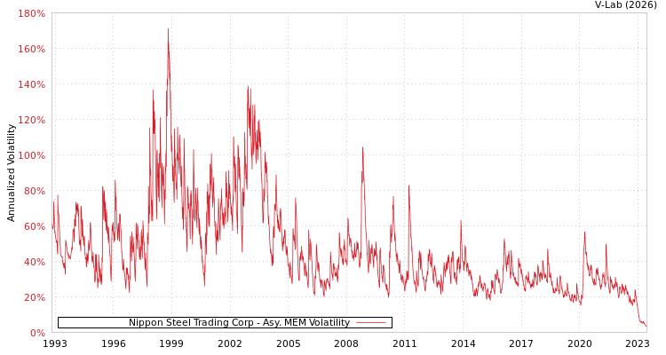graph of Nippon Steel Trading Corp AMEM