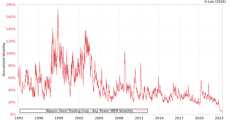 graph of Nippon Steel Trading Corp APMEM