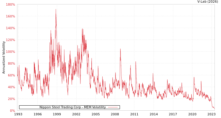 graph of Nippon Steel Trading Corp MEM