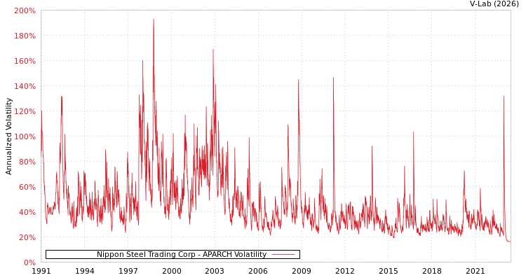 graph of Nippon Steel Trading Corp APARCH