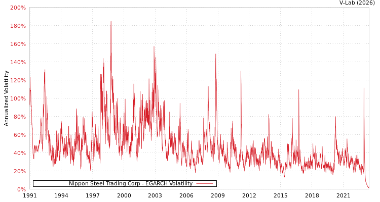 graph of Nippon Steel Trading Corp EGARCH