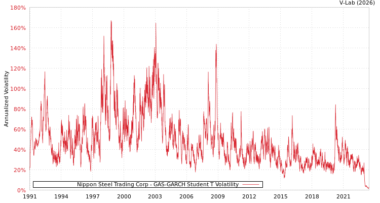 graph of Nippon Steel Trading Corp GAS-GARCH-T