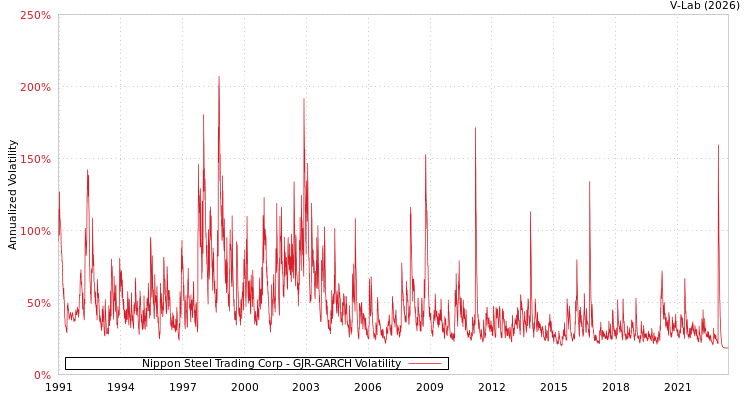 graph of Nippon Steel Trading Corp GJR-GARCH