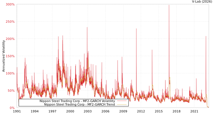 graph of Nippon Steel Trading Corp MF2-GARCH