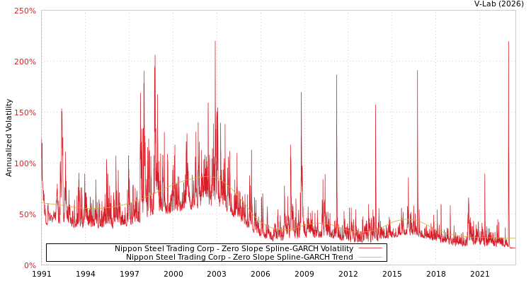 graph of Nippon Steel Trading Corp S0GARCH