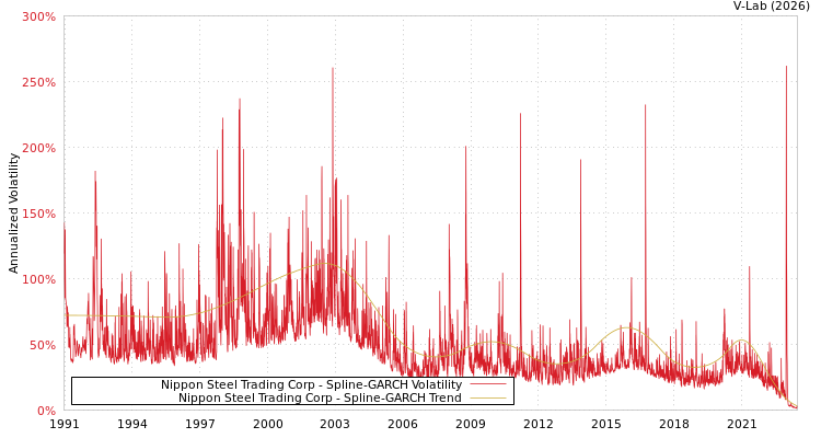 graph of Nippon Steel Trading Corp SGARCH