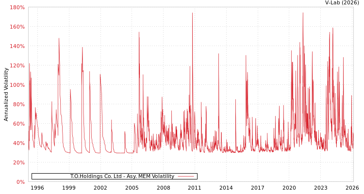 graph of T.O.Holdings Co. Ltd AMEM