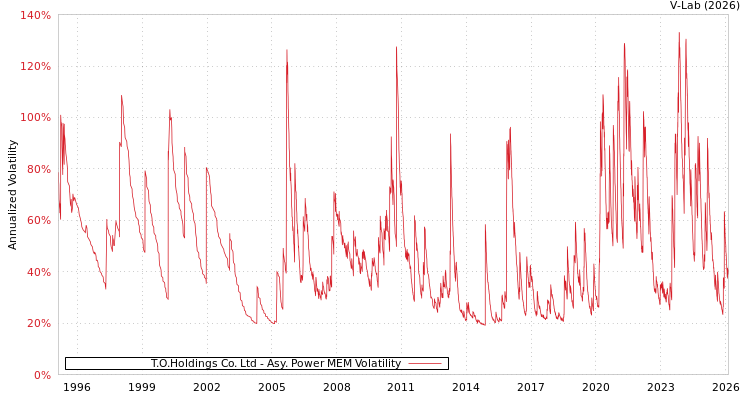 graph of T.O.Holdings Co. Ltd APMEM
