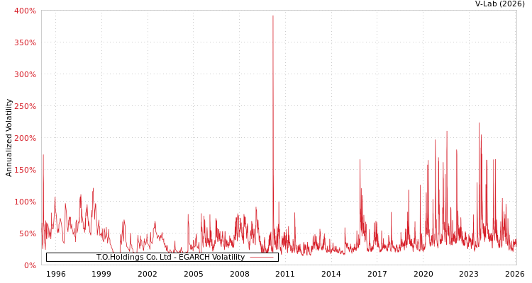 graph of T.O.Holdings Co. Ltd EGARCH