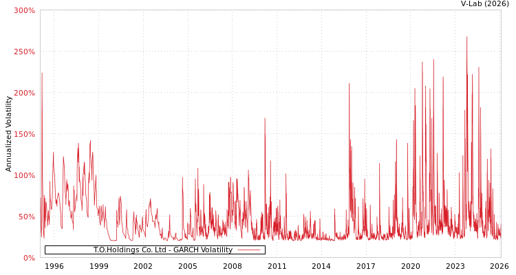 graph of T.O.Holdings Co. Ltd GARCH