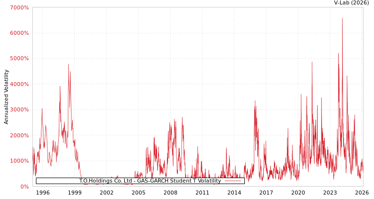 graph of T.O.Holdings Co. Ltd GAS-GARCH-T