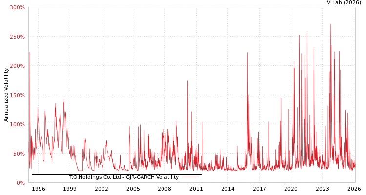 graph of T.O.Holdings Co. Ltd GJR-GARCH