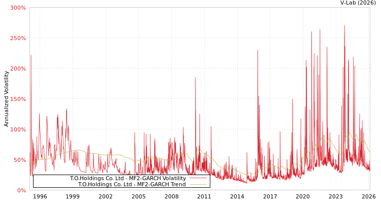 graph of T.O.Holdings Co. Ltd MF2-GARCH