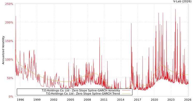 graph of T.O.Holdings Co. Ltd S0GARCH