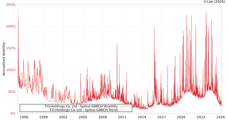 graph of T.O.Holdings Co. Ltd SGARCH