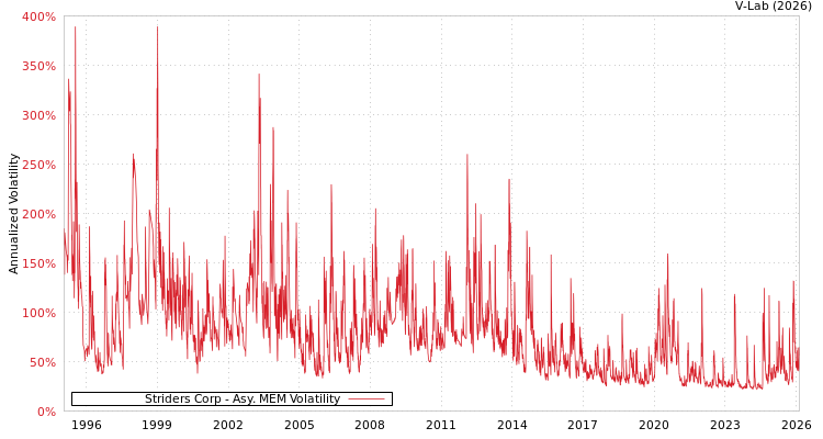 graph of Striders Corp AMEM