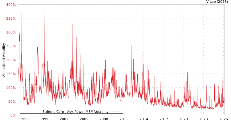 graph of Striders Corp APMEM