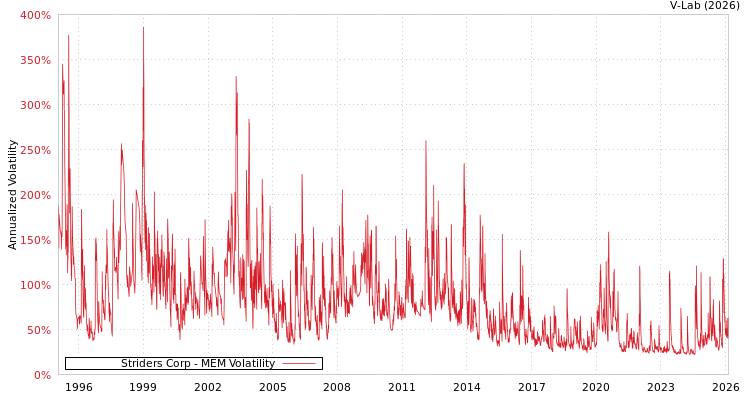 graph of Striders Corp MEM
