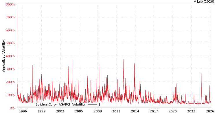 graph of Striders Corp AGARCH