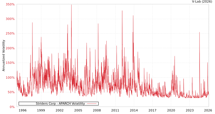 graph of Striders Corp APARCH