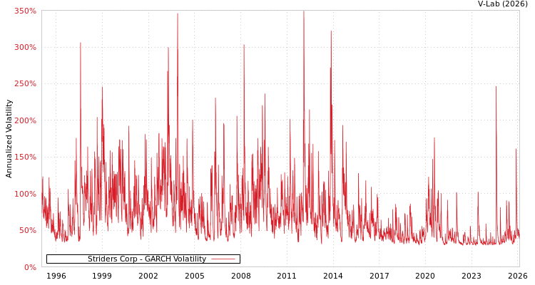 graph of Striders Corp GARCH