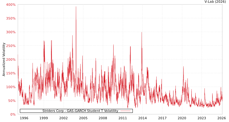 graph of Striders Corp GAS-GARCH-T