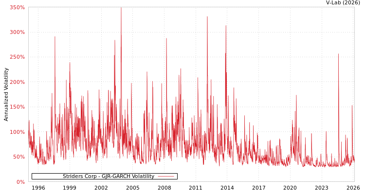graph of Striders Corp GJR-GARCH
