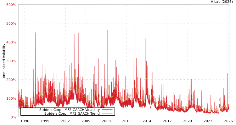 graph of Striders Corp MF2-GARCH