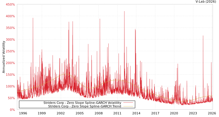 graph of Striders Corp S0GARCH