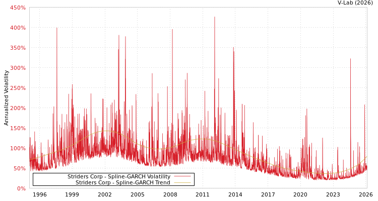graph of Striders Corp SGARCH