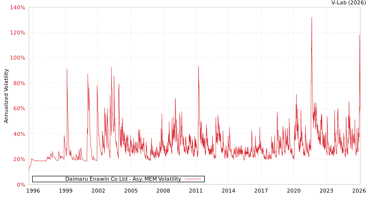 graph of Daimaru Enawin Co Ltd AMEM