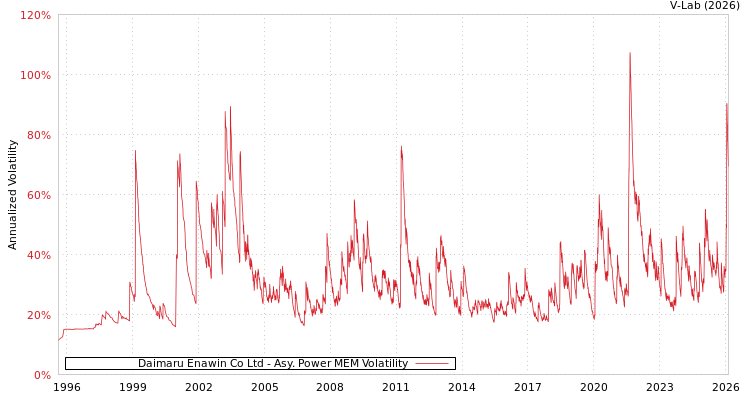 graph of Daimaru Enawin Co Ltd APMEM