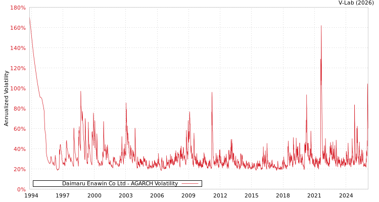 graph of Daimaru Enawin Co Ltd AGARCH