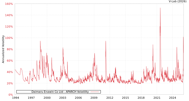 graph of Daimaru Enawin Co Ltd APARCH