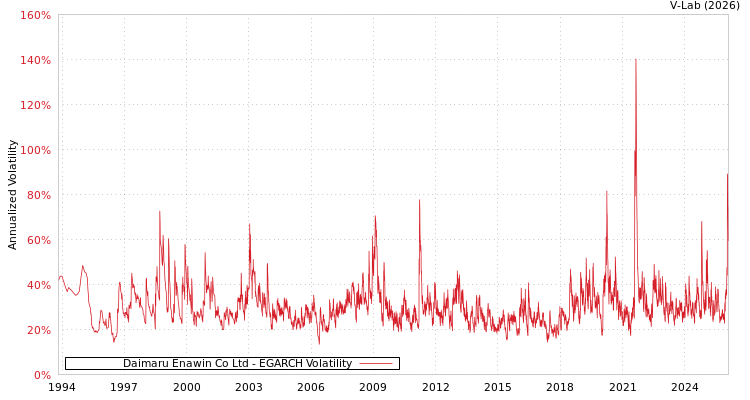 graph of Daimaru Enawin Co Ltd EGARCH