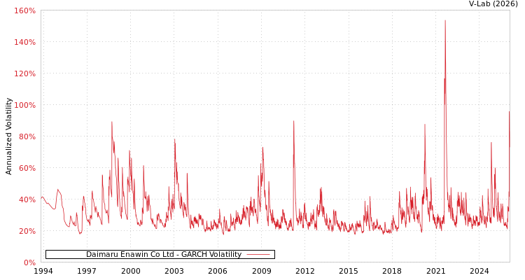 graph of Daimaru Enawin Co Ltd GARCH
