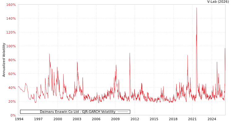 graph of Daimaru Enawin Co Ltd GJR-GARCH